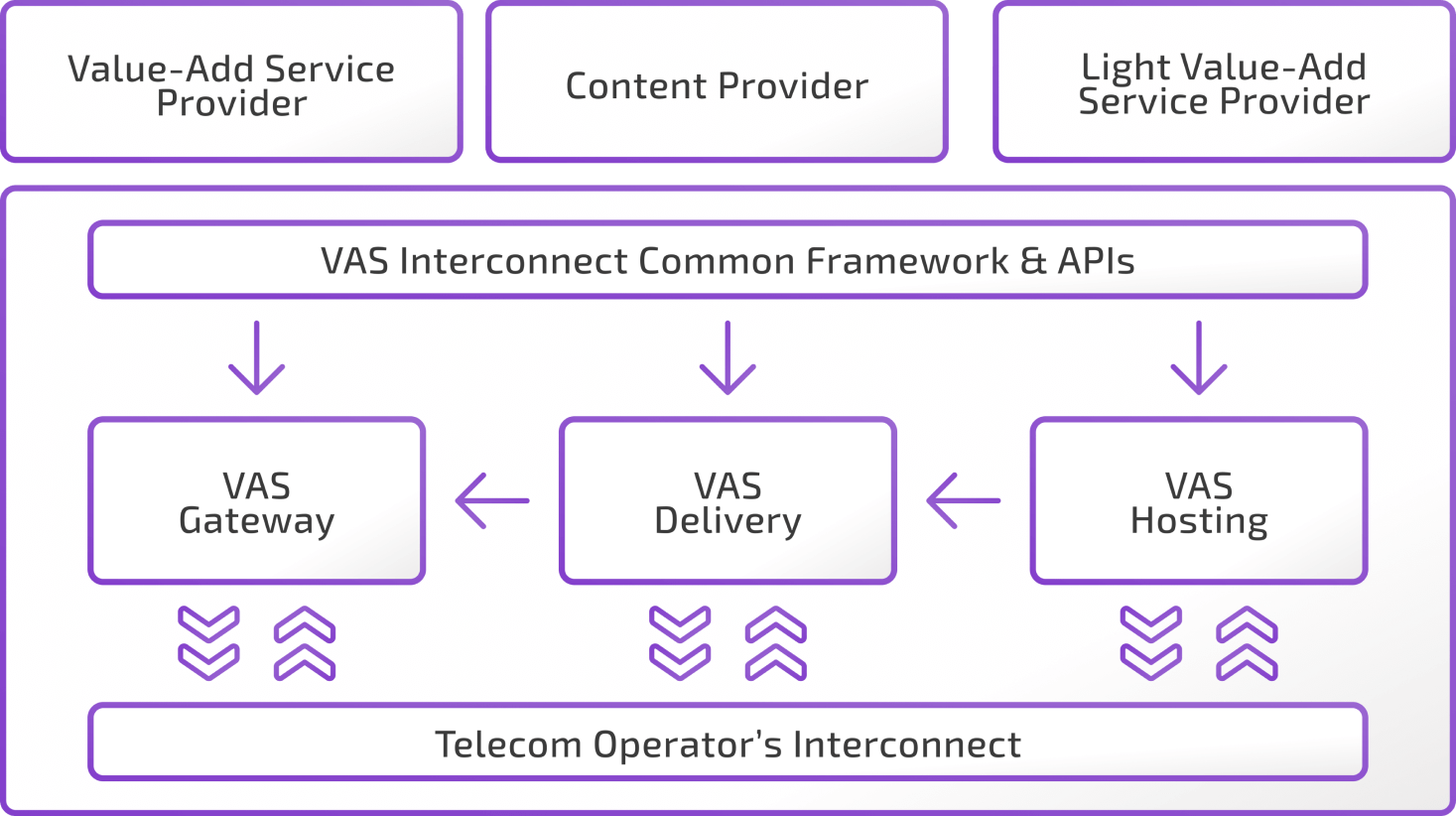 VAS Aggregation Service offered in 3 Business modes Interconnect