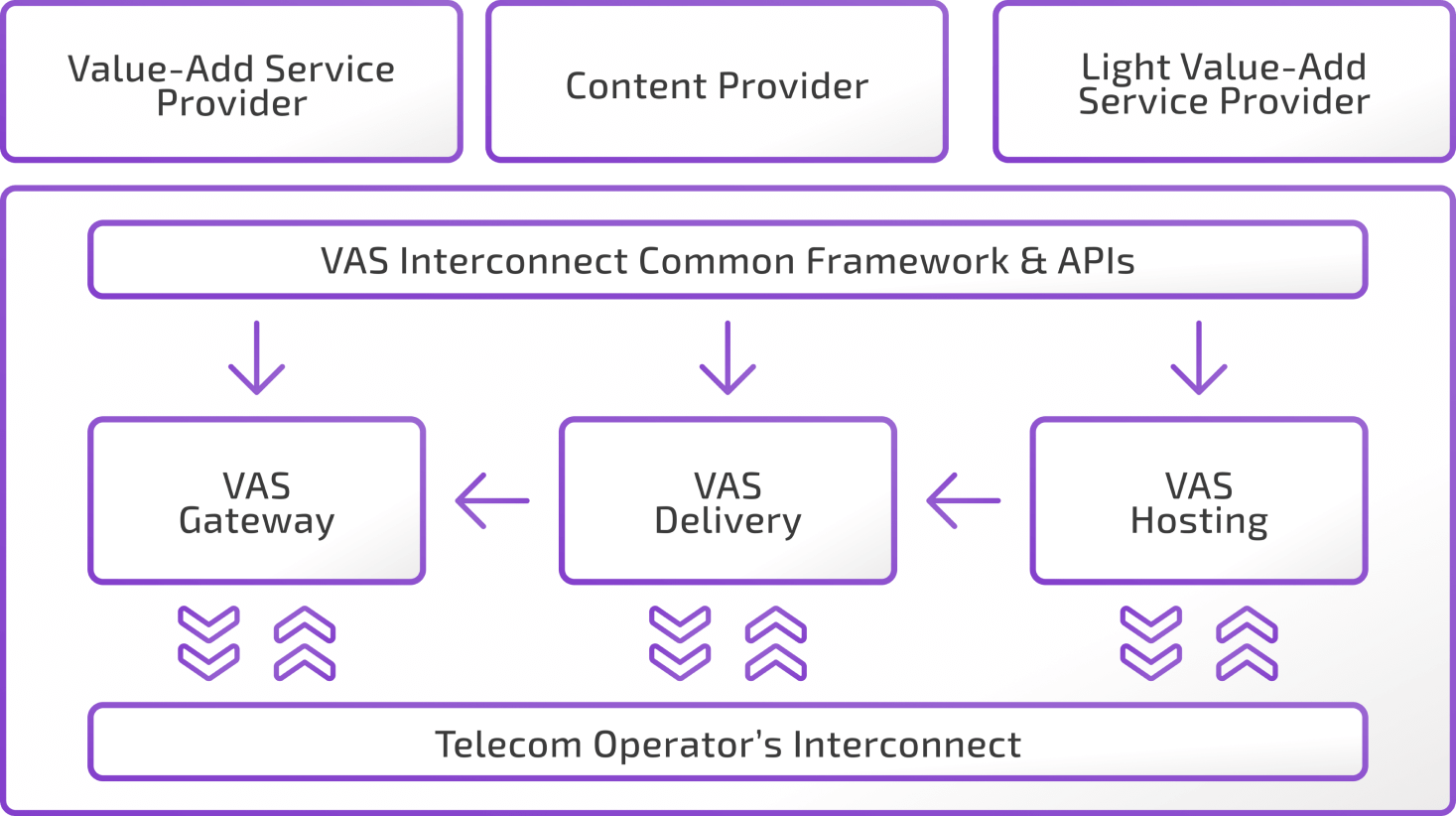 VAS Aggregation Service offered in 3 Business modes Interconnect VAS Aggregation Service offered in 3 Business modes Interconnect