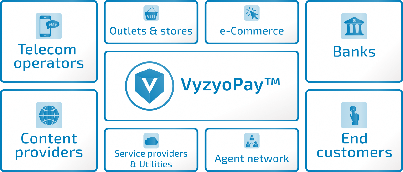 VYZYOPay™ is the Hub of the Mobile Financial Services Ecosystem